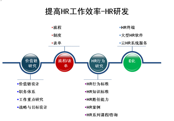 HR的专业化之路