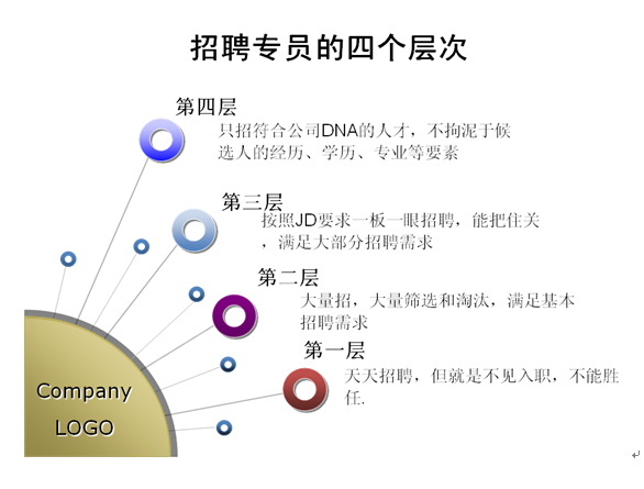 HR的专业化之路