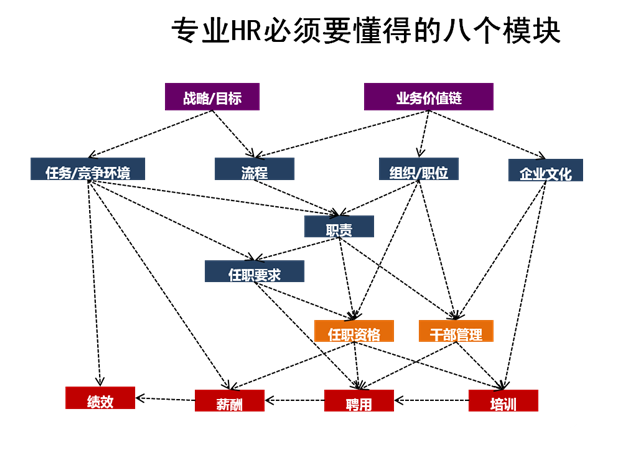 HR的专业化之路