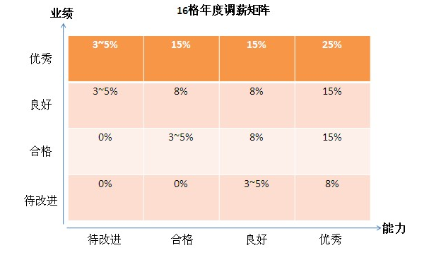 年度调薪应当怎样做