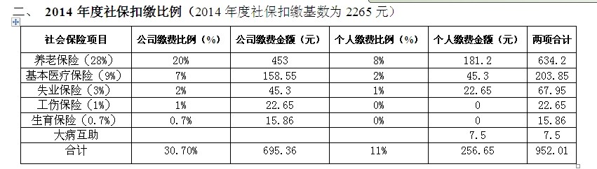 【转载】2014年保险缴费比例