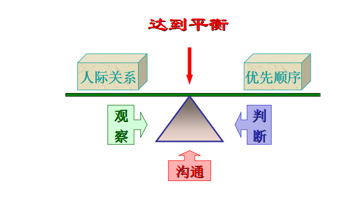 人际关系与员工激励