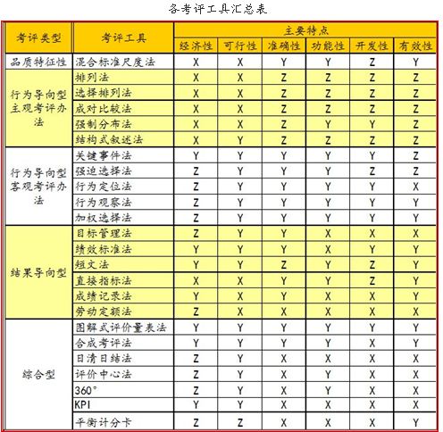 【10月11日打卡总结】常见绩效考核工具有：