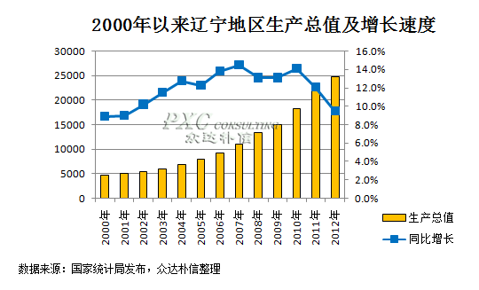 经济增加值和经济总量