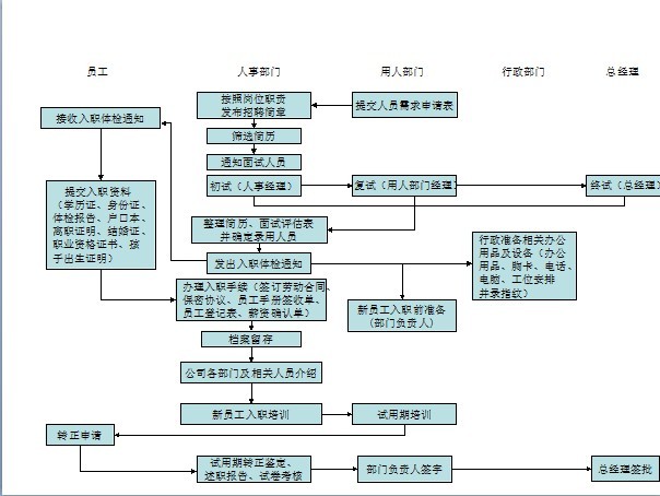 浅谈“入职管理”三步曲