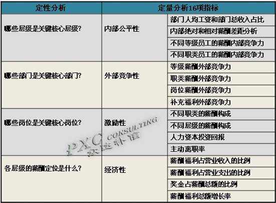 数据分析在薪酬管理诊断中的应用