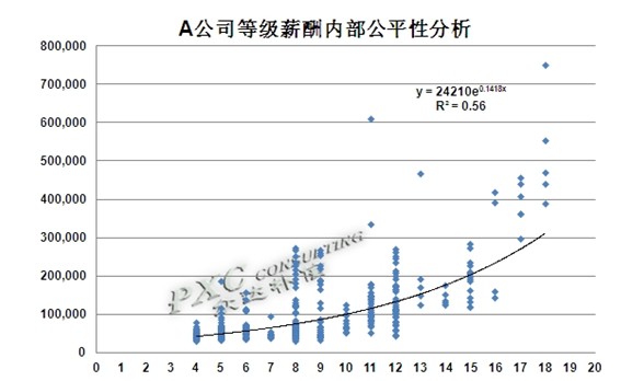 数据分析在薪酬管理诊断中的应用