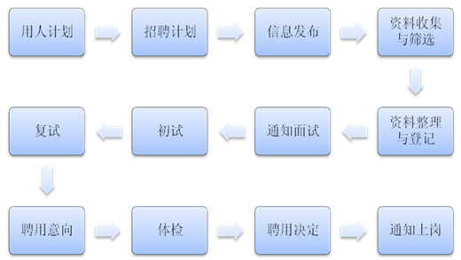 招聘操作手册