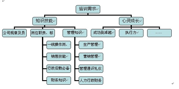 【03月31日打卡总结】很多人说培训需求调查