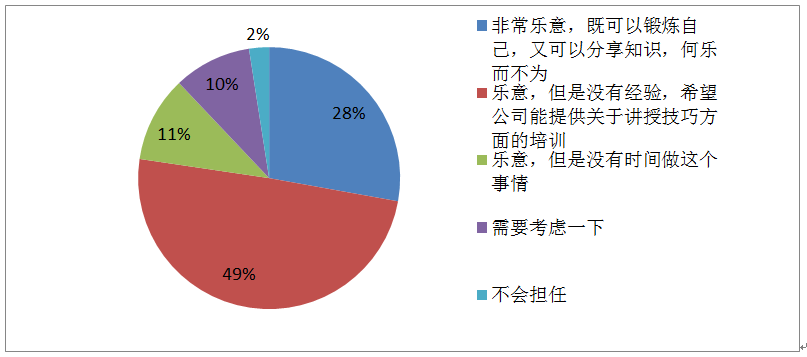 2014年培训需求调查分析报告
