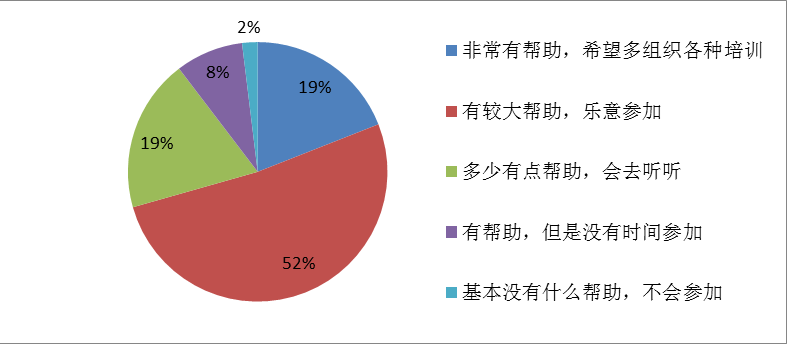 2014年培训需求调查分析报告