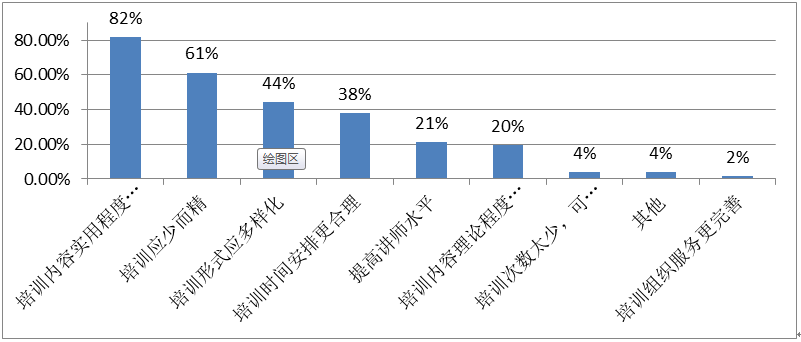 2014年培训需求调查分析报告