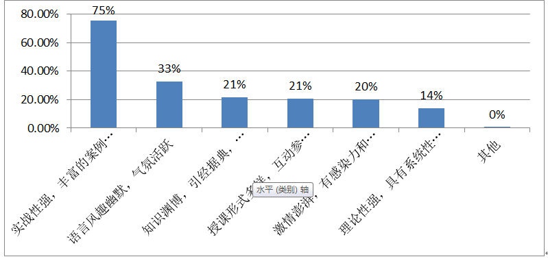 2014年培训需求调查分析报告