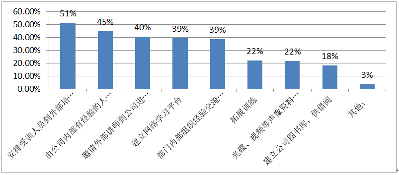 2014年培训需求调查分析报告