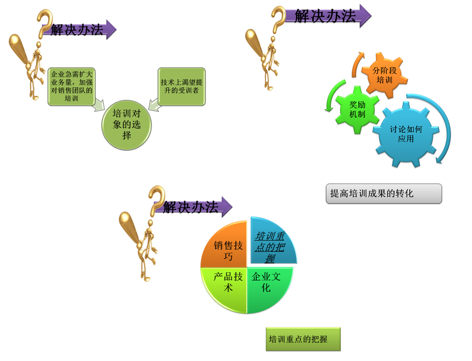 组织培训工作给我的收获