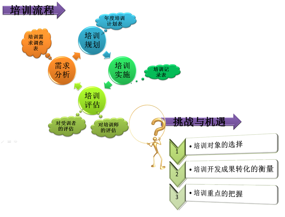 组织培训工作给我的收获
