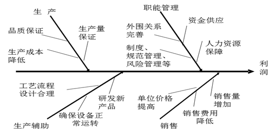 推薦人力資源萬能管理工具之魚骨圖下