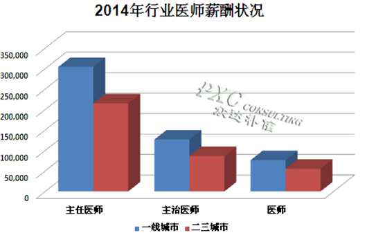 2014年医疗护理行业薪酬现状