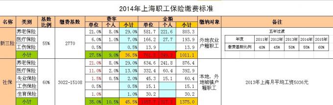 2014年上海社保缴费标准