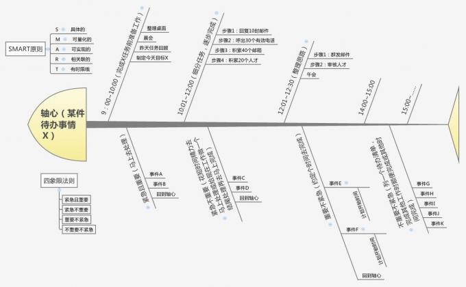 应用SMART原则和四象限法则在鱼骨图上安排工作