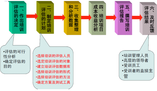 【04月25日打卡总结】培训效果评估，该如何