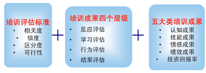 【04月25日打卡总结】培训效果评估，该如何