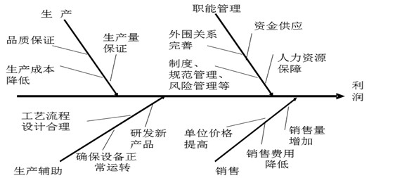 【摘录】人力资源万能管理工具之鱼骨图