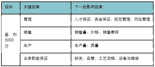 【摘录】人力资源万能管理工具之鱼骨图