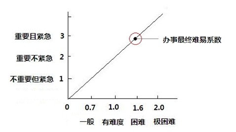 中型企业----临时事件的效率考评模型