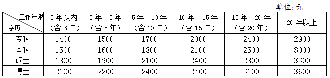 薪酬方案之薪点工资制