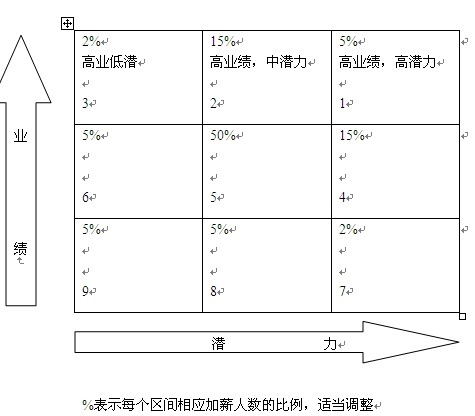 【05月07日打卡总结】员工对薪酬的增长是刚