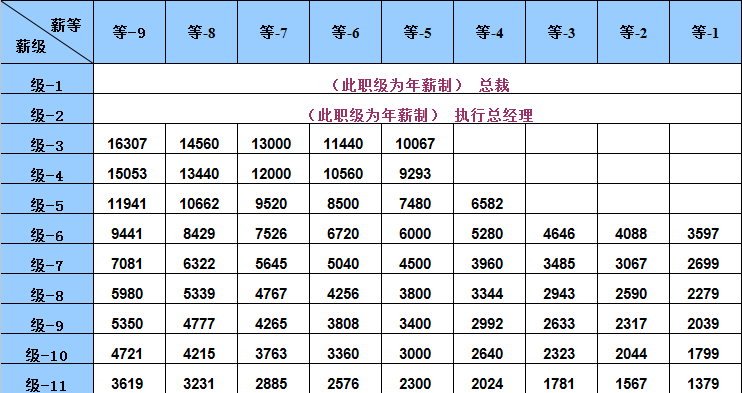 【05月07日打卡总结】公司职系划分为四大类