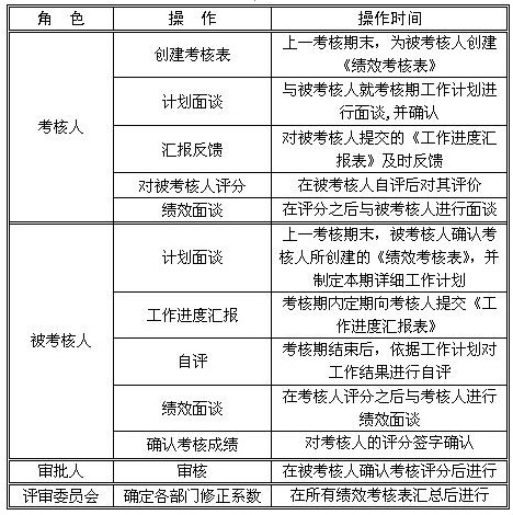 准确把握绩效考核流程的重要环节