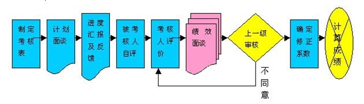 准确把握绩效考核流程的重要环节