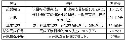 准确把握绩效考核流程的重要环节