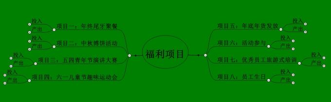 【05月13日打卡总结】1、你们公司的福利主