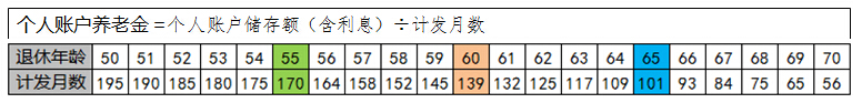 您知道退休金如何发放吗？