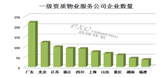 2014年物业行业薪酬现状