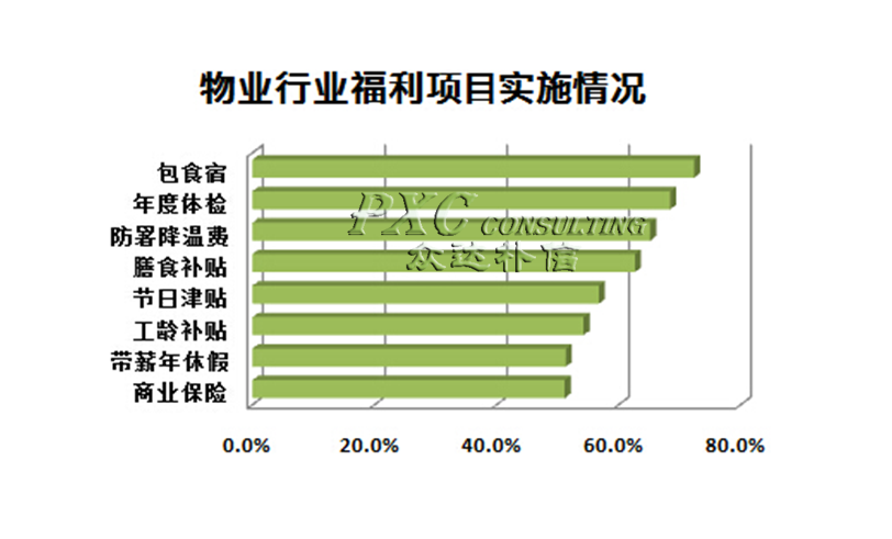 2014年物业行业薪酬现状