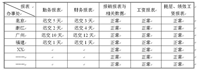 【转载】员工比较分散的情况下，怎么做考勤管理？