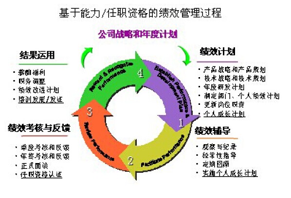 并给予适当的培训,能力开发,促使绩效管理形成闭环滚滚向前推动企业
