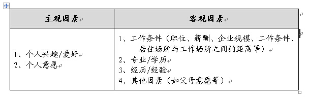 人力资源杂谈之二•如何才能做好职业生涯规划