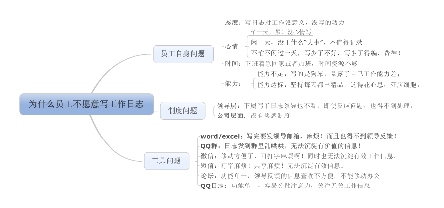 为什么您公司的工作日志制度，形同虚设？