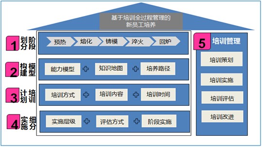 图-1新员工培养研究项目总体思路基于新员工成长规律,结合成人学习