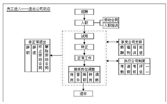 【转载】人力资源工作图