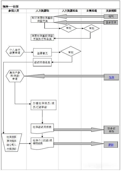 【转载】人力资源工作图