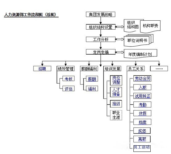 【转载】人力资源工作图