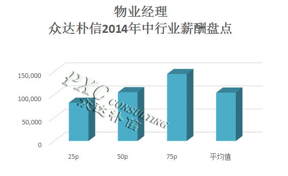 2014年物业行业主要岗位薪酬分析报告