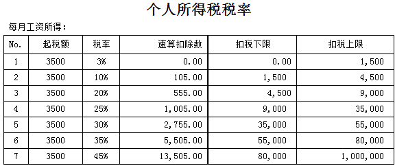 全年一次性奖金个人所得税计算