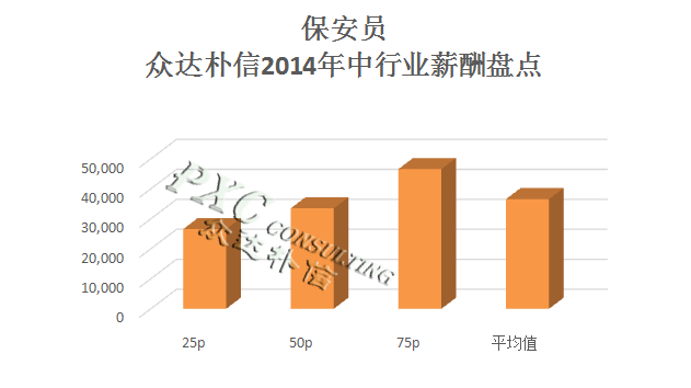 2014年物业行业主要岗位薪酬分析报告